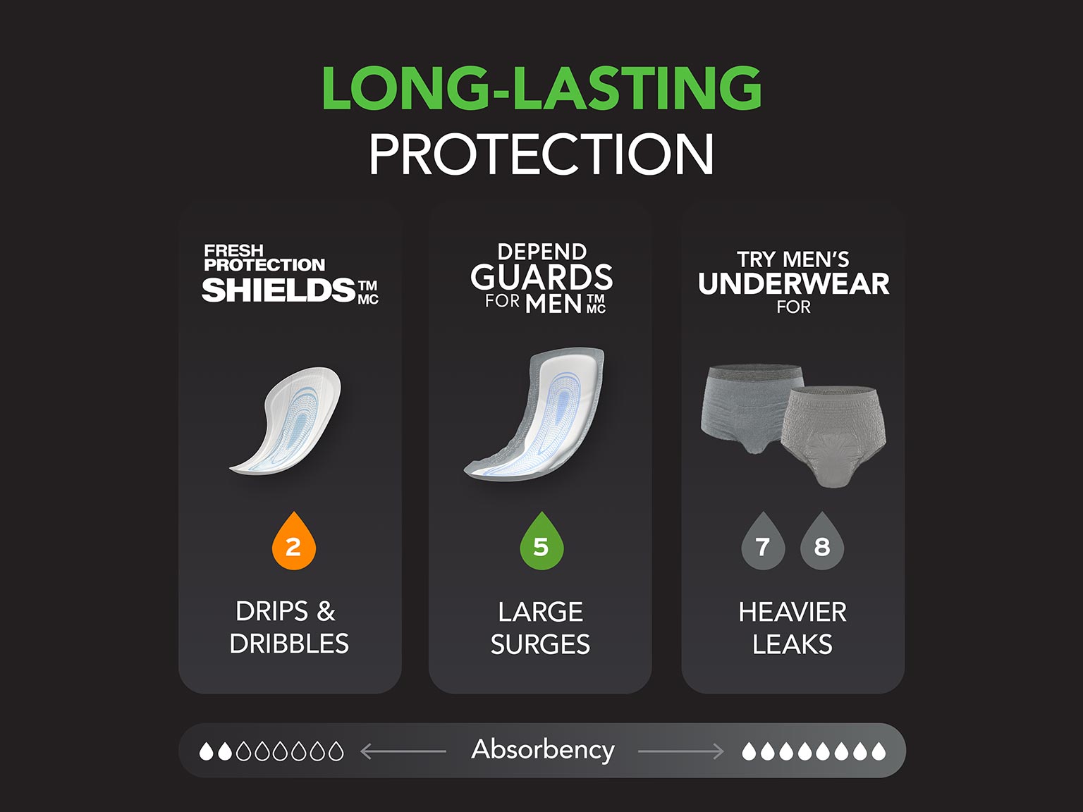 Depend® Original Guards for Men™  with cup-like shape for a close fit and long lasting protection